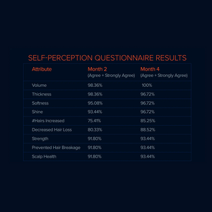 自评问卷，第2个月/第4个月的认同比例：丰盈度98.36%/100%；发丝粗度98.36%/96.72%；柔软度95.08%/96.72%；光泽93.44%/96.72%；发丝数量增加75.41%/85.25%；掉发减少80.33%/88.52%；强韧度、防止断发和头皮健康各为91.80%/93.44%。
